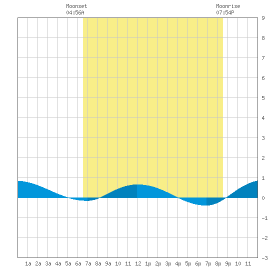 Julington Creek tide chart for Tuesday, July 12, 2022