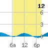 Julington Creek tide chart for Tuesday, July 12, 2022