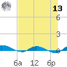 Julington Creek tide chart for Wednesday, July 13, 2022