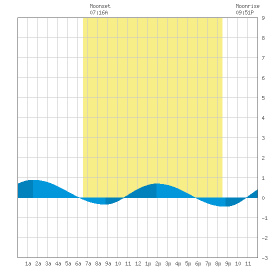 Julington Creek tide chart for Thursday, July 14, 2022