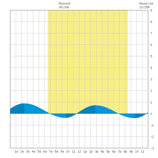 Julington Creek tide chart for Friday, July 15, 2022