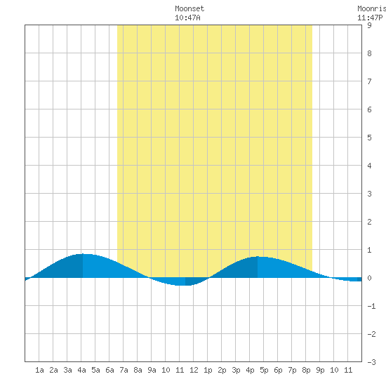 Julington Creek tide chart for Sunday, July 17, 2022