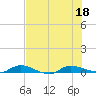 Julington Creek tide chart for Monday, July 18, 2022