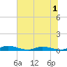 Julington Creek tide chart for Friday, July 1, 2022