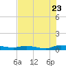 Julington Creek tide chart for Saturday, July 23, 2022