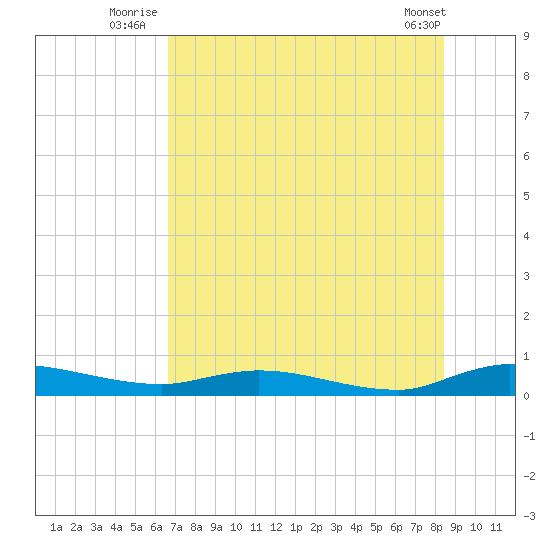 Julington Creek tide chart for Monday, July 25, 2022