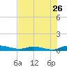 Julington Creek tide chart for Tuesday, July 26, 2022
