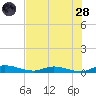 Julington Creek tide chart for Thursday, July 28, 2022