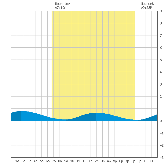 Julington Creek tide chart for Friday, July 29, 2022