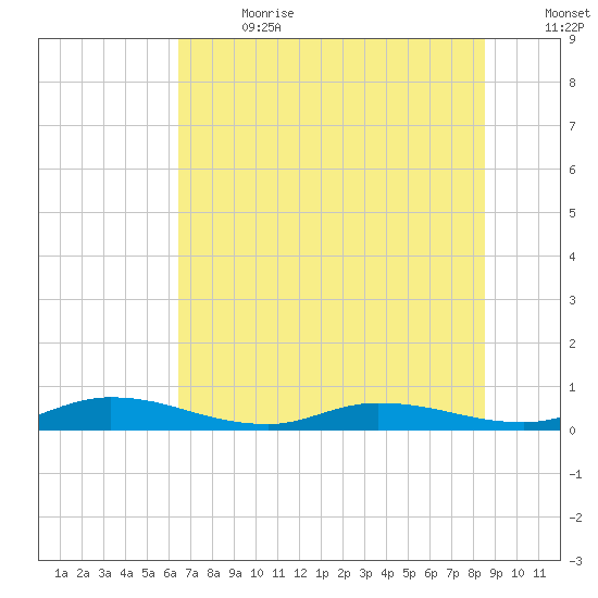 Julington Creek tide chart for Saturday, July 2, 2022