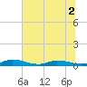 Julington Creek tide chart for Saturday, July 2, 2022