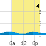 Julington Creek tide chart for Monday, July 4, 2022