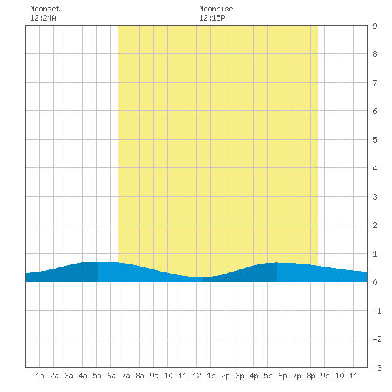 Julington Creek tide chart for Tuesday, July 5, 2022