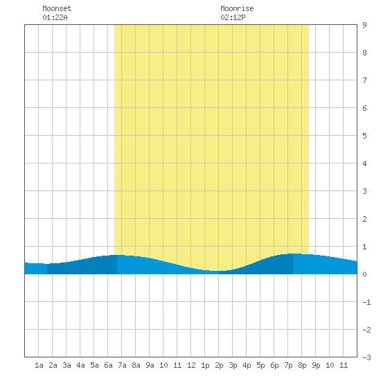 Julington Creek tide chart for Thursday, July 7, 2022
