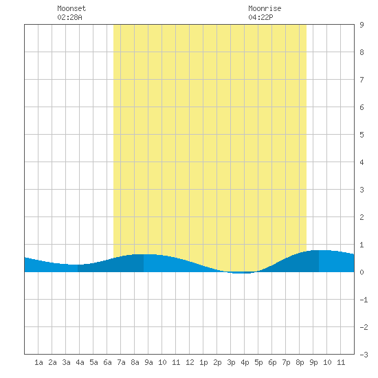 Julington Creek tide chart for Saturday, July 9, 2022