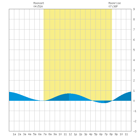 Julington Creek tide chart for Wednesday, August 10, 2022