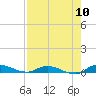 Julington Creek tide chart for Wednesday, August 10, 2022