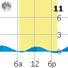 Julington Creek tide chart for Thursday, August 11, 2022