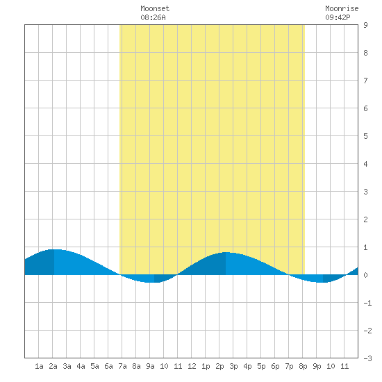 Julington Creek tide chart for Saturday, August 13, 2022