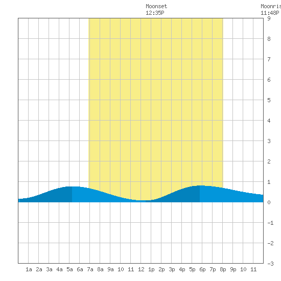 Julington Creek tide chart for Wednesday, August 17, 2022