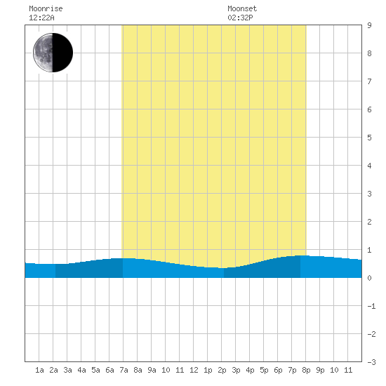 Julington Creek tide chart for Friday, August 19, 2022