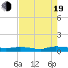 Julington Creek tide chart for Friday, August 19, 2022