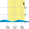 Julington Creek tide chart for Monday, August 1, 2022