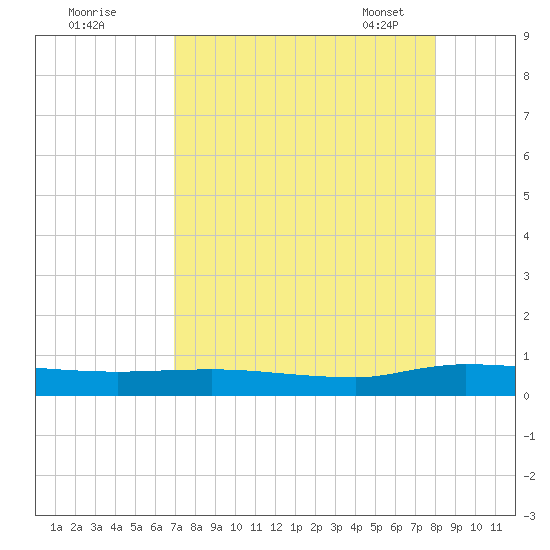 Julington Creek tide chart for Sunday, August 21, 2022