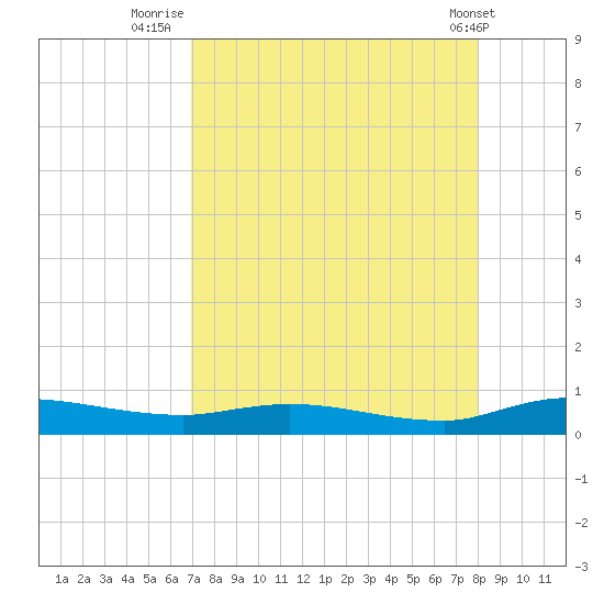 Julington Creek tide chart for Wednesday, August 24, 2022