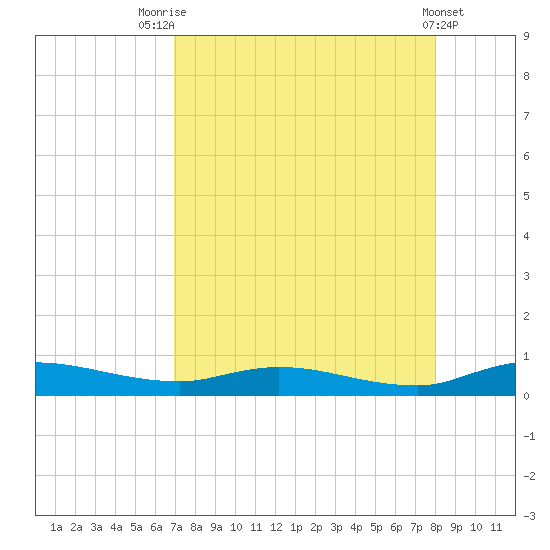 Julington Creek tide chart for Thursday, August 25, 2022