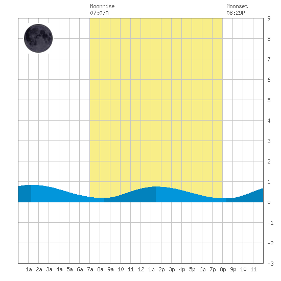 Julington Creek tide chart for Saturday, August 27, 2022
