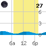 Julington Creek tide chart for Saturday, August 27, 2022