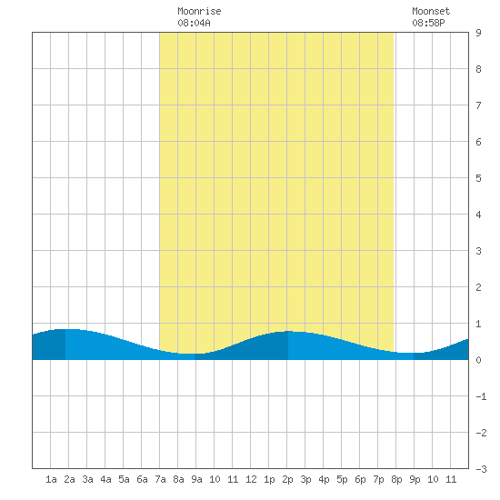 Julington Creek tide chart for Sunday, August 28, 2022
