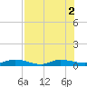 Julington Creek tide chart for Tuesday, August 2, 2022