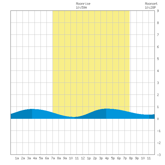 Julington Creek tide chart for Wednesday, August 31, 2022