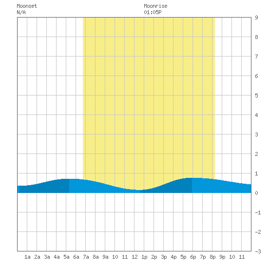 Julington Creek tide chart for Thursday, August 4, 2022