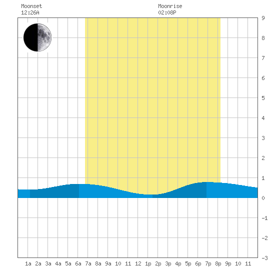 Julington Creek tide chart for Friday, August 5, 2022