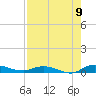 Julington Creek tide chart for Tuesday, August 9, 2022