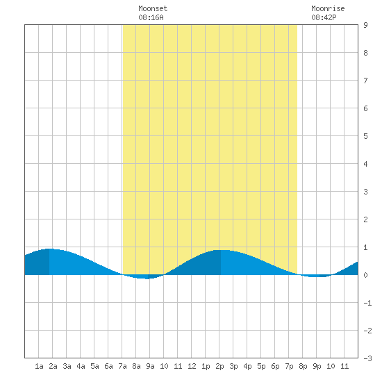 Julington Creek tide chart for Sunday, September 11, 2022