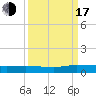 Julington Creek tide chart for Saturday, September 17, 2022