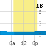 Julington Creek tide chart for Sunday, September 18, 2022
