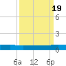 Julington Creek tide chart for Monday, September 19, 2022