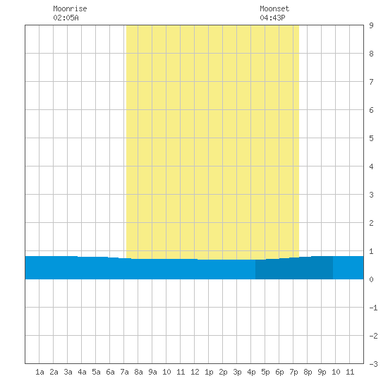 Julington Creek tide chart for Tuesday, September 20, 2022