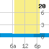 Julington Creek tide chart for Tuesday, September 20, 2022