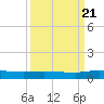 Julington Creek tide chart for Wednesday, September 21, 2022