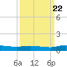 Julington Creek tide chart for Thursday, September 22, 2022