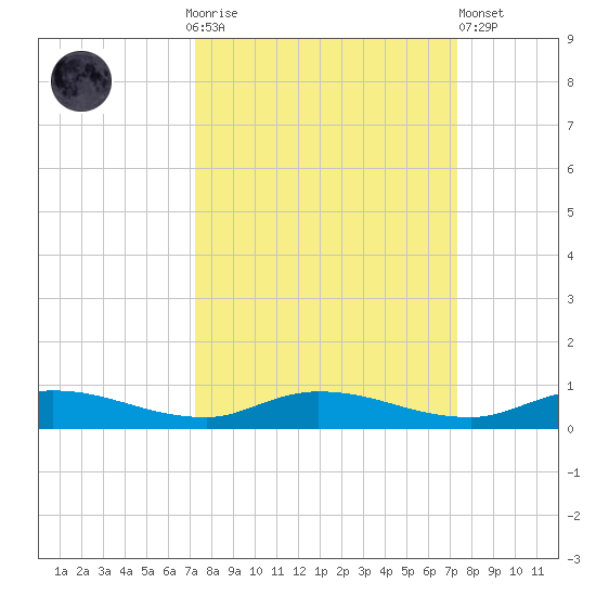 Julington Creek tide chart for Sunday, September 25, 2022