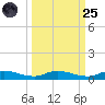 Julington Creek tide chart for Sunday, September 25, 2022