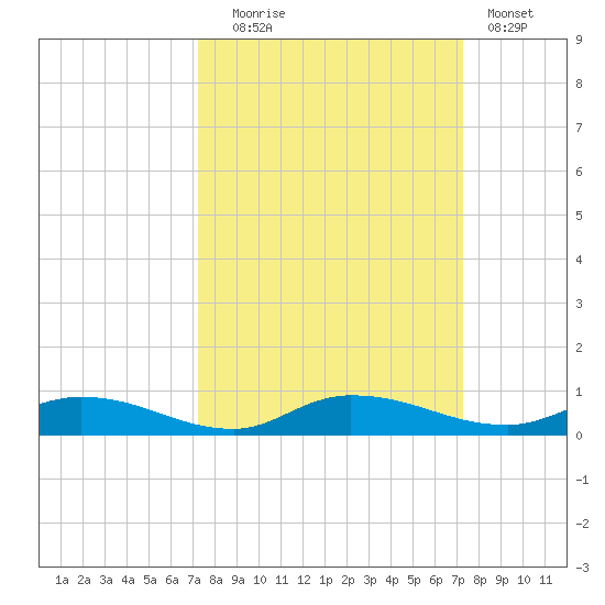 Julington Creek tide chart for Tuesday, September 27, 2022