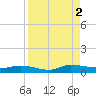 Julington Creek tide chart for Friday, September 2, 2022